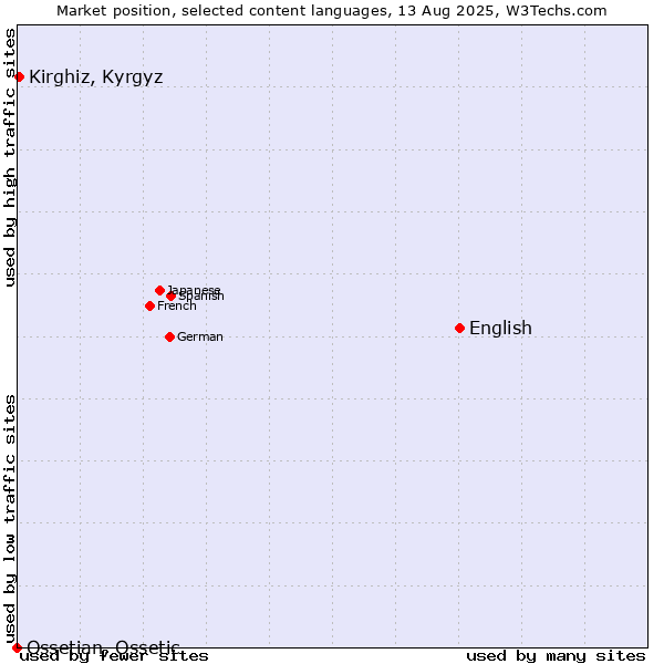 Market position of English vs. Kirghiz, Kyrgyz vs. Ossetian, Ossetic