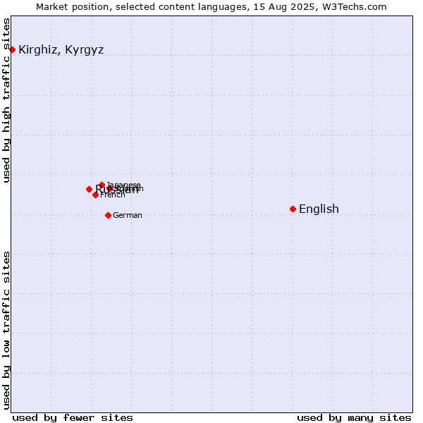 Market position of English vs. Russian vs. Kirghiz, Kyrgyz