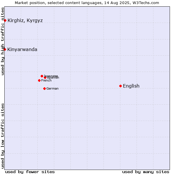 Market position of English vs. Kirghiz, Kyrgyz vs. Kinyarwanda
