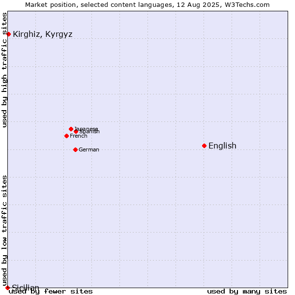 Market position of English vs. Kirghiz, Kyrgyz vs. Sicilian