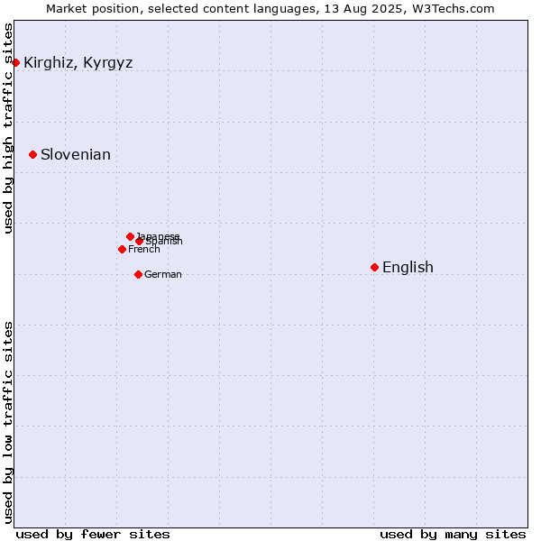 Market position of English vs. Slovenian vs. Kirghiz, Kyrgyz