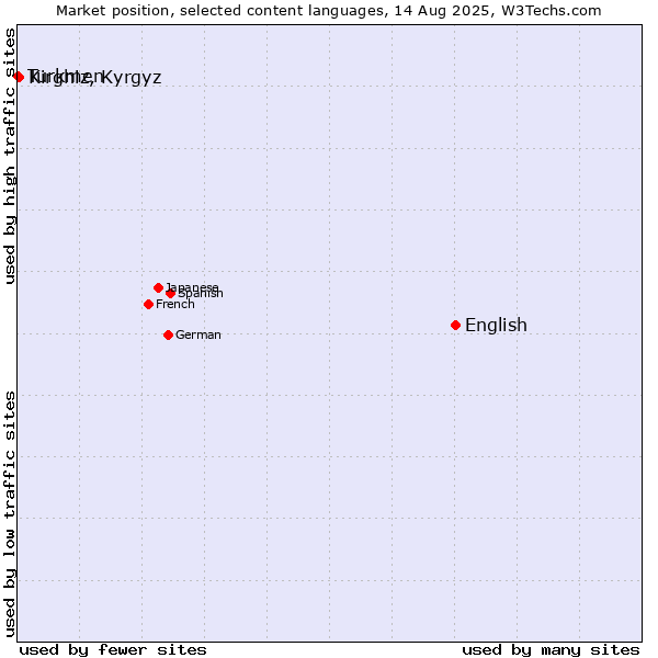 Market position of English vs. Kirghiz, Kyrgyz vs. Turkmen