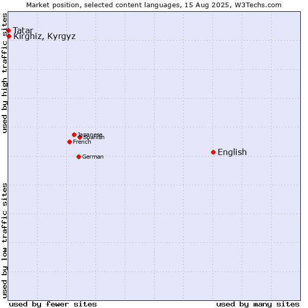Market position of English vs. Kirghiz, Kyrgyz vs. Tatar