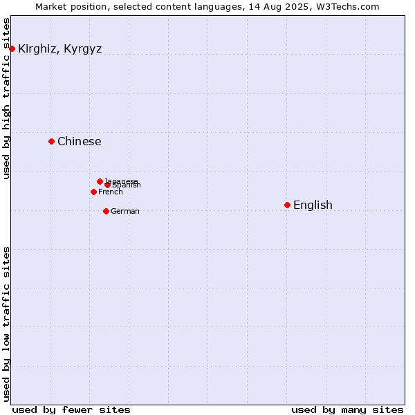 Market position of English vs. Chinese vs. Kirghiz, Kyrgyz