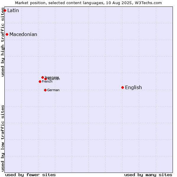 Market position of English vs. Macedonian vs. Latin