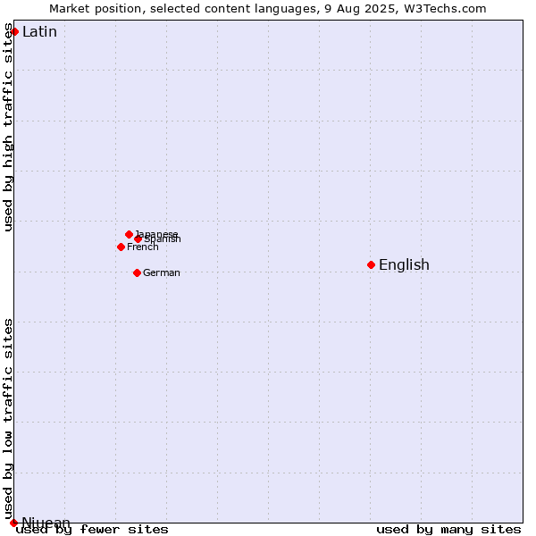Market position of English vs. Latin vs. Niuean