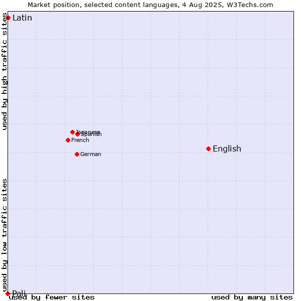 Market position of English vs. Latin vs. Pali