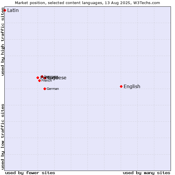 Market position of English vs. Portuguese vs. Latin