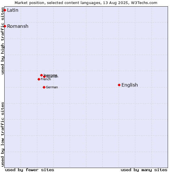 Market position of English vs. Romansh vs. Latin