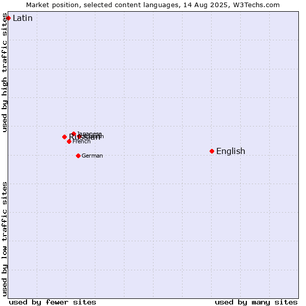 Market position of English vs. Russian vs. Latin