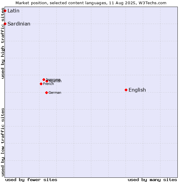 Market position of English vs. Sardinian vs. Latin