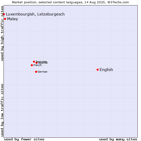 Market position of English vs. Malay vs. Luxembourgish, Letzeburgesch