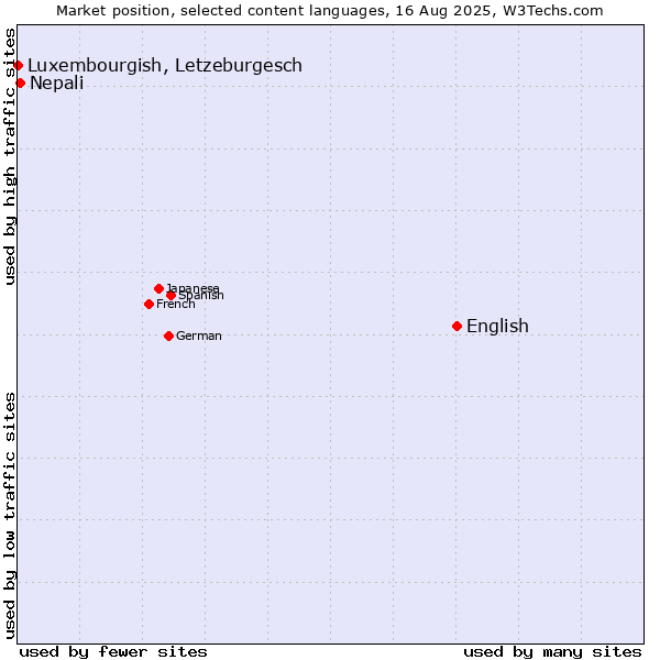 Market position of English vs. Nepali vs. Luxembourgish, Letzeburgesch