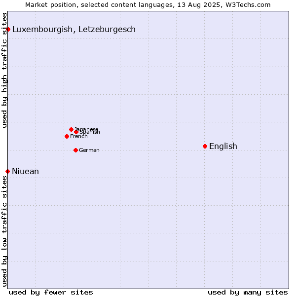 Market position of English vs. Luxembourgish, Letzeburgesch vs. Niuean