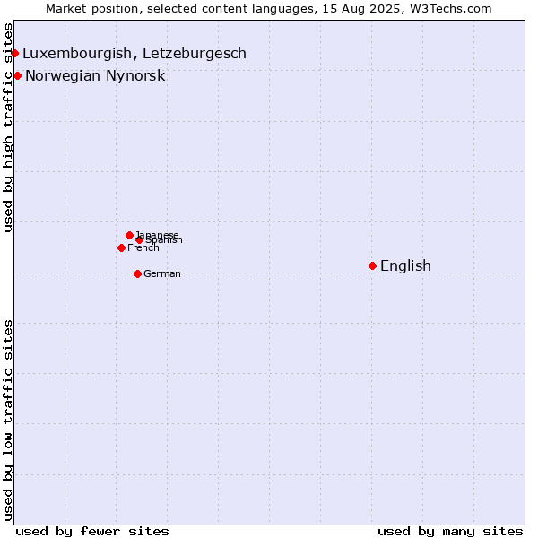 Market position of English vs. Norwegian Nynorsk vs. Luxembourgish, Letzeburgesch