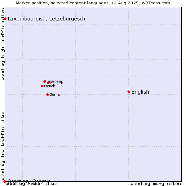 Market position of English vs. Luxembourgish, Letzeburgesch vs. Ossetian, Ossetic