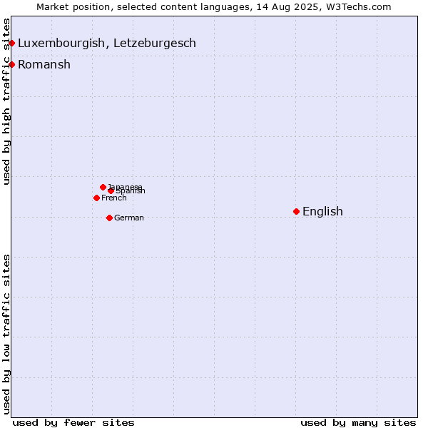 Market position of English vs. Luxembourgish, Letzeburgesch vs. Romansh