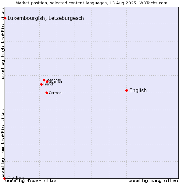Market position of English vs. Luxembourgish, Letzeburgesch vs. Sicilian