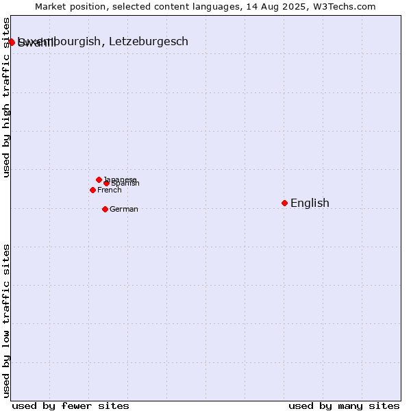 Market position of English vs. Swahili vs. Luxembourgish, Letzeburgesch