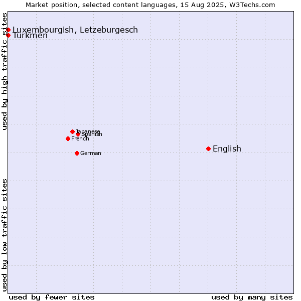 Market position of English vs. Luxembourgish, Letzeburgesch vs. Turkmen