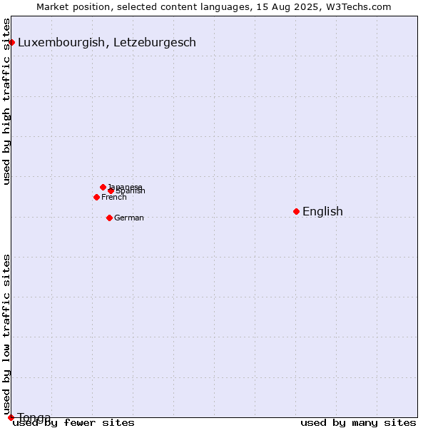 Market position of English vs. Luxembourgish, Letzeburgesch vs. Tonga