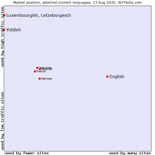 Market position of English vs. Luxembourgish, Letzeburgesch vs. Yiddish