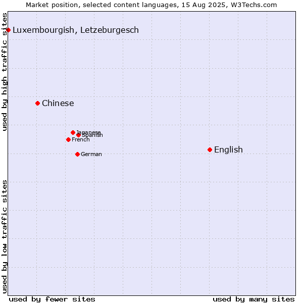 Market position of English vs. Chinese vs. Luxembourgish, Letzeburgesch