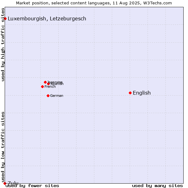 Market position of English vs. Luxembourgish, Letzeburgesch vs. Zulu