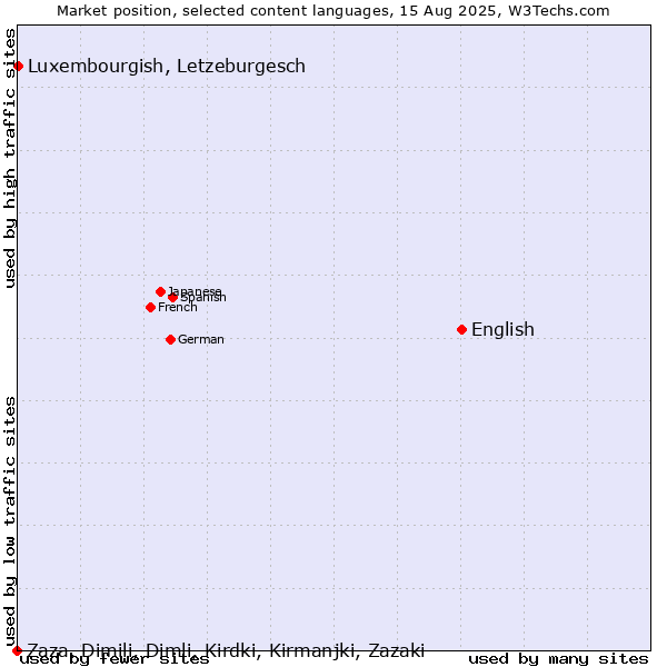 Market position of English vs. Luxembourgish, Letzeburgesch vs. Zaza, Dimili, Dimli, Kirdki, Kirmanjki, Zazaki