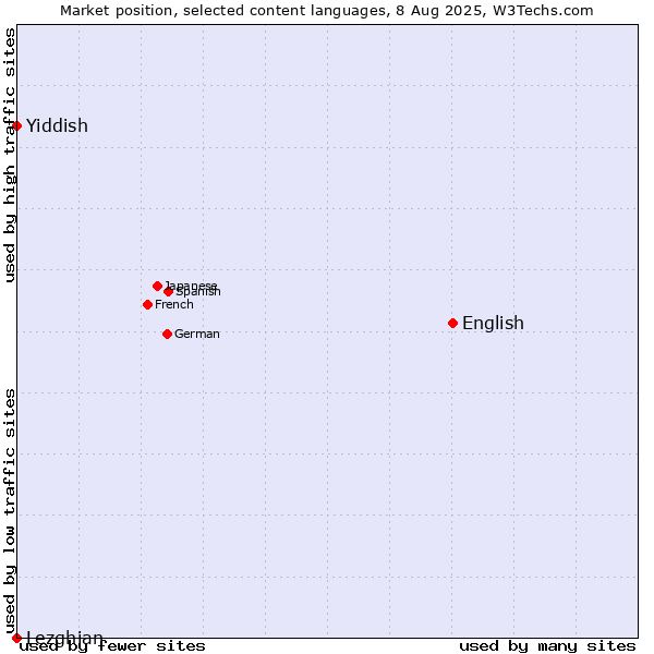 Market position of English vs. Yiddish vs. Lezghian