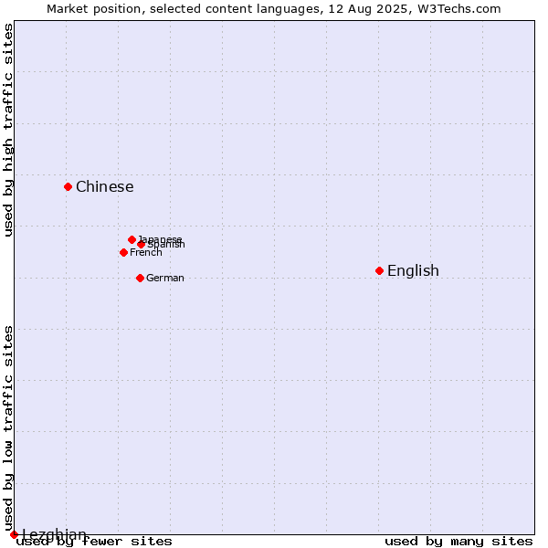 Market position of English vs. Chinese vs. Lezghian