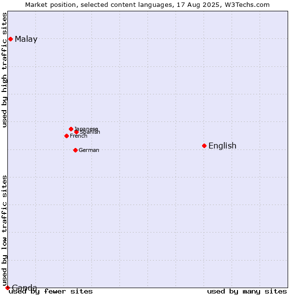 Market position of English vs. Malay vs. Ganda