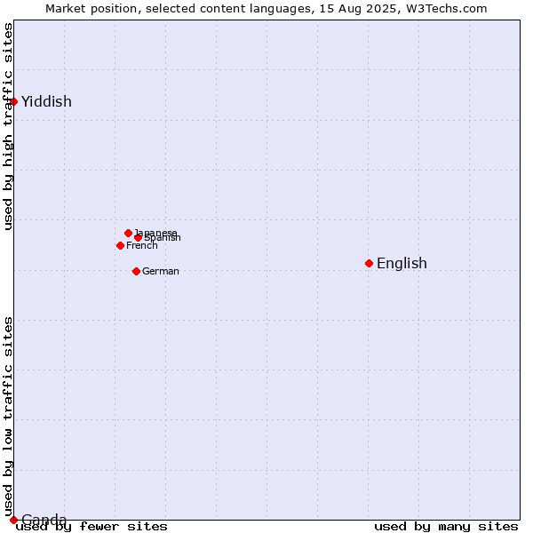 Market position of English vs. Yiddish vs. Ganda