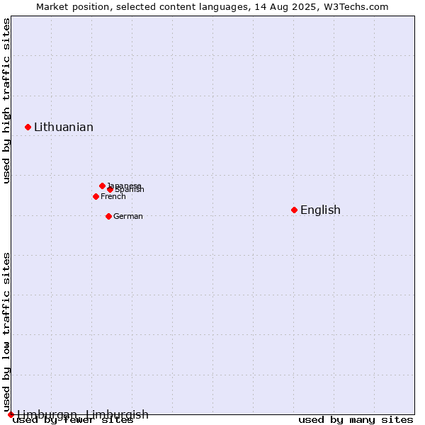 Market position of English vs. Lithuanian vs. Limburgan, Limburgish