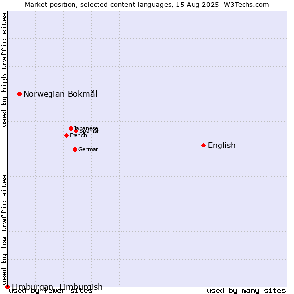 Market position of English vs. Norwegian Bokmål vs. Limburgan, Limburgish
