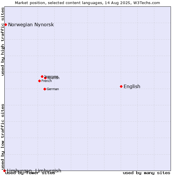 Market position of English vs. Norwegian Nynorsk vs. Limburgan, Limburgish