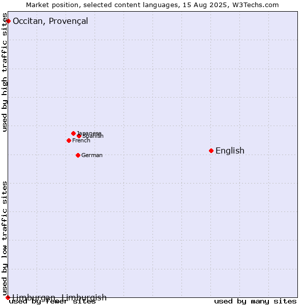 Market position of English vs. Occitan, Provençal vs. Limburgan, Limburgish