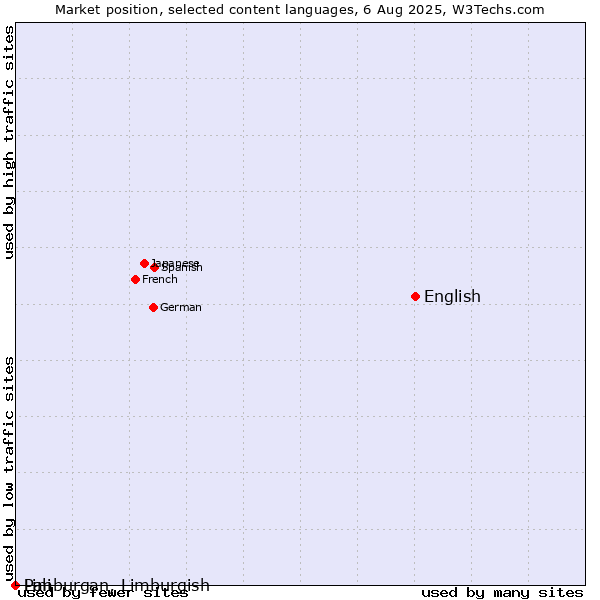 Market position of English vs. Limburgan, Limburgish vs. Pali