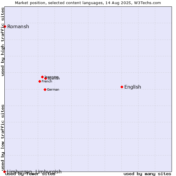 Market position of English vs. Romansh vs. Limburgan, Limburgish