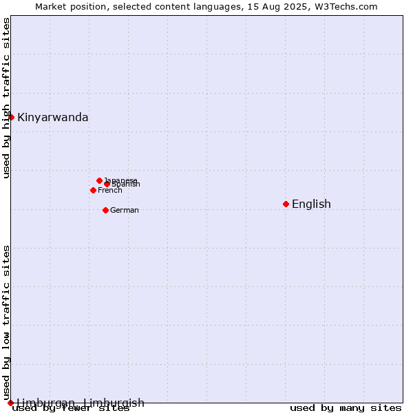 Market position of English vs. Kinyarwanda vs. Limburgan, Limburgish