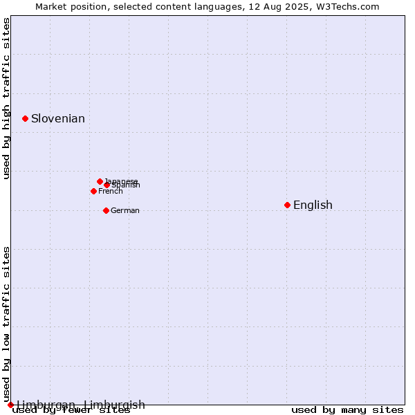 Market position of English vs. Slovenian vs. Limburgan, Limburgish