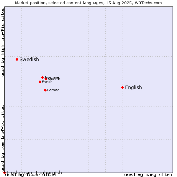 Market position of English vs. Swedish vs. Limburgan, Limburgish
