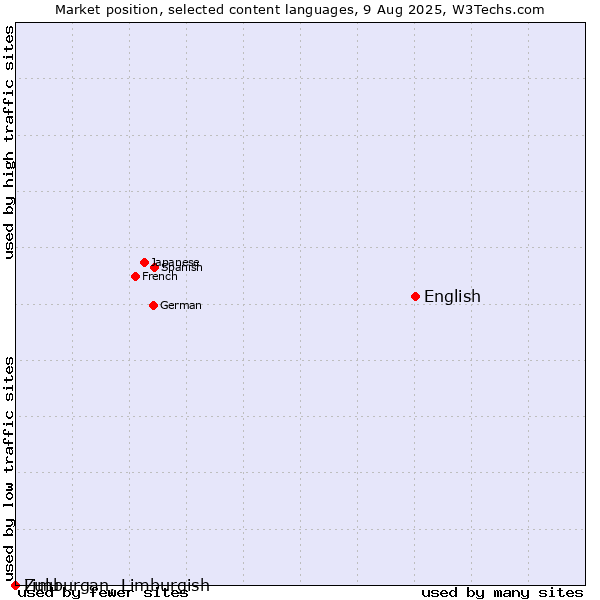 Market position of English vs. Limburgan, Limburgish vs. Zulu