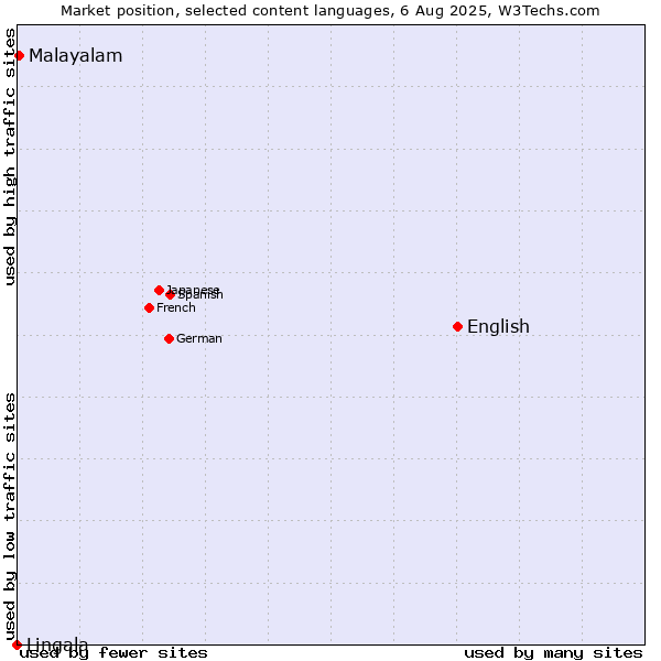 Market position of English vs. Malayalam vs. Lingala