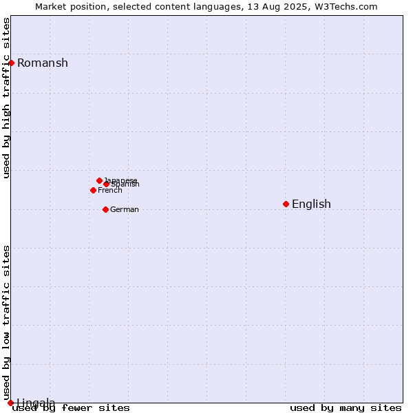 Market position of English vs. Romansh vs. Lingala