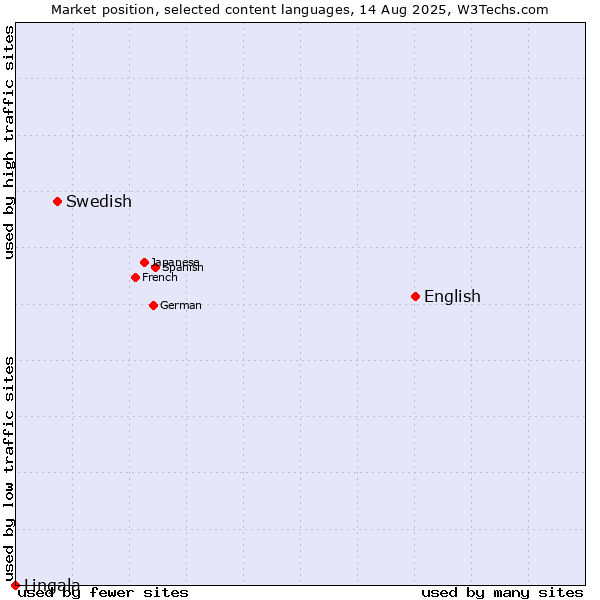 Market position of English vs. Swedish vs. Lingala
