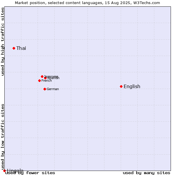 Market position of English vs. Thai vs. Lingala
