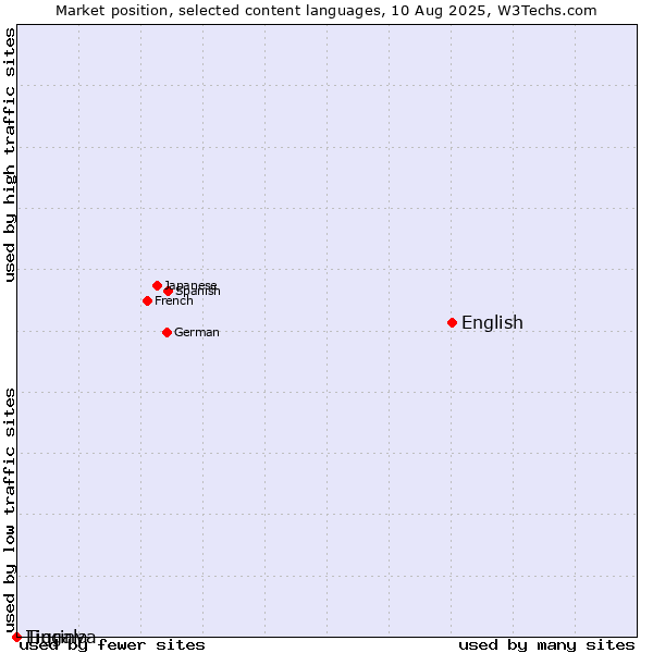 Market position of English vs. Lingala vs. Tigrinya