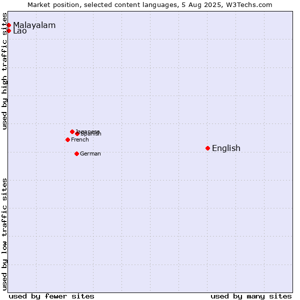 Market position of English vs. Malayalam vs. Lao