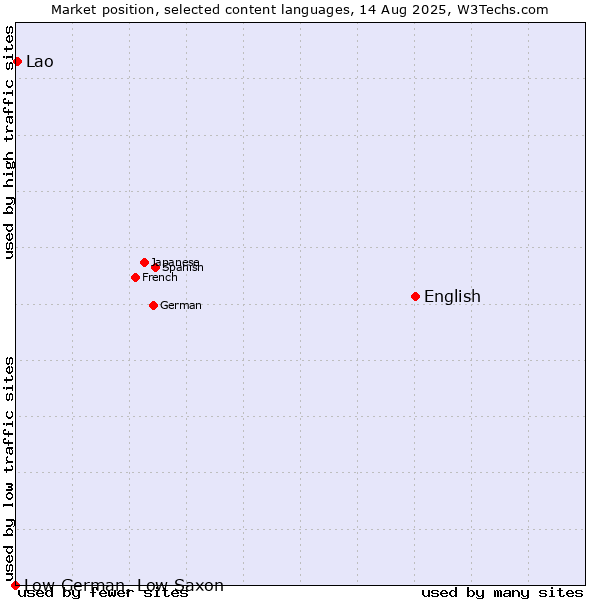 Market position of English vs. Lao vs. Low German, Low Saxon